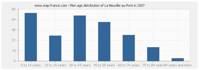 Men age distribution of La Neuville-au-Pont in 2007